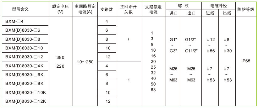 安徽匯民防爆電氣有限公司BXM(D)8030系列防爆防腐照明配電箱技術(shù)參數(shù)